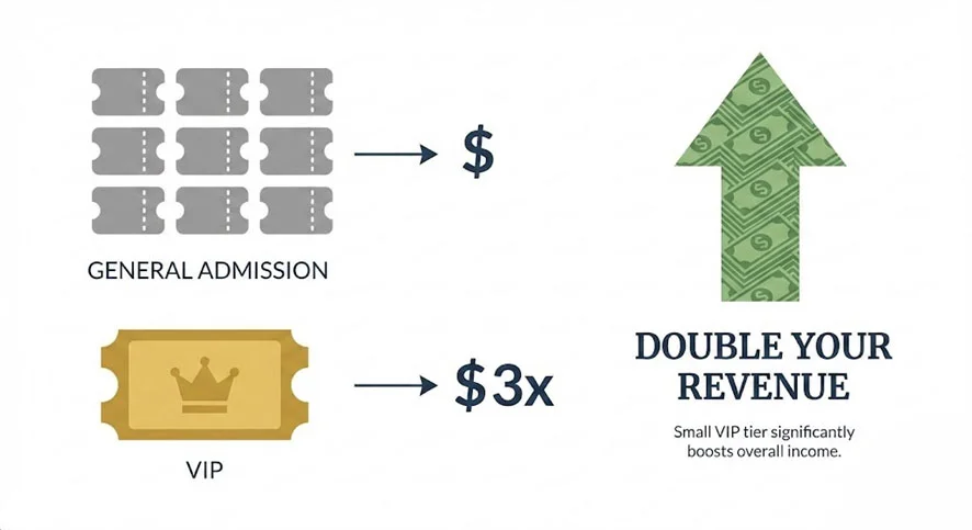 VIP Tiers Can Double Your Revenue Per Attendee