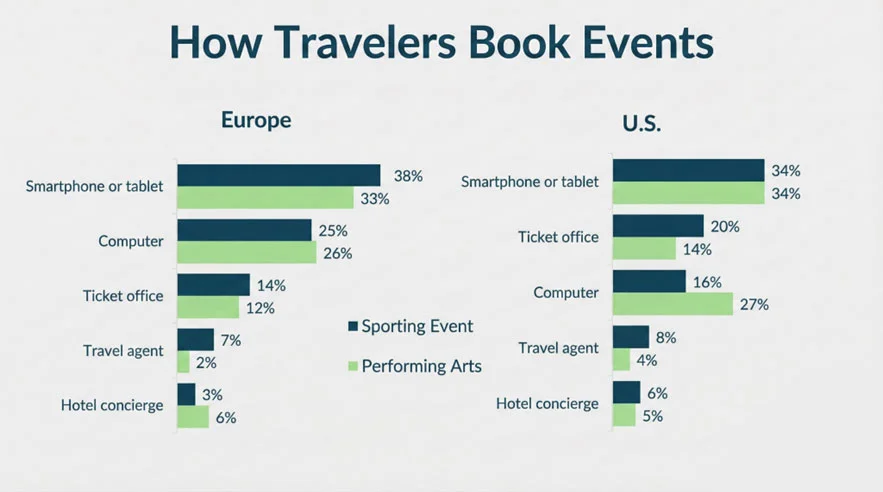 How Travellers Book Events