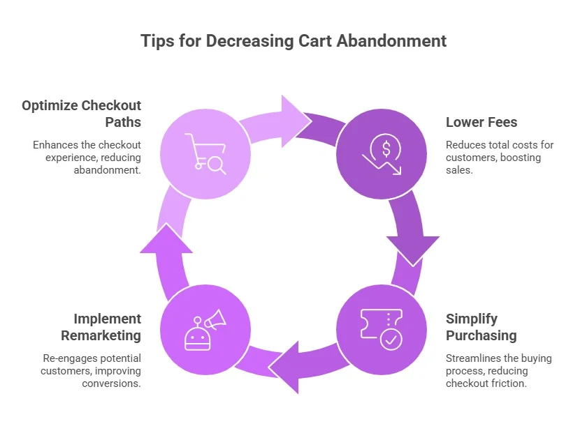 Cart-Abandonment In Ticket Sales, 9 Fixes To Recover Revenue Tips For Decreasing Cart Abandonment