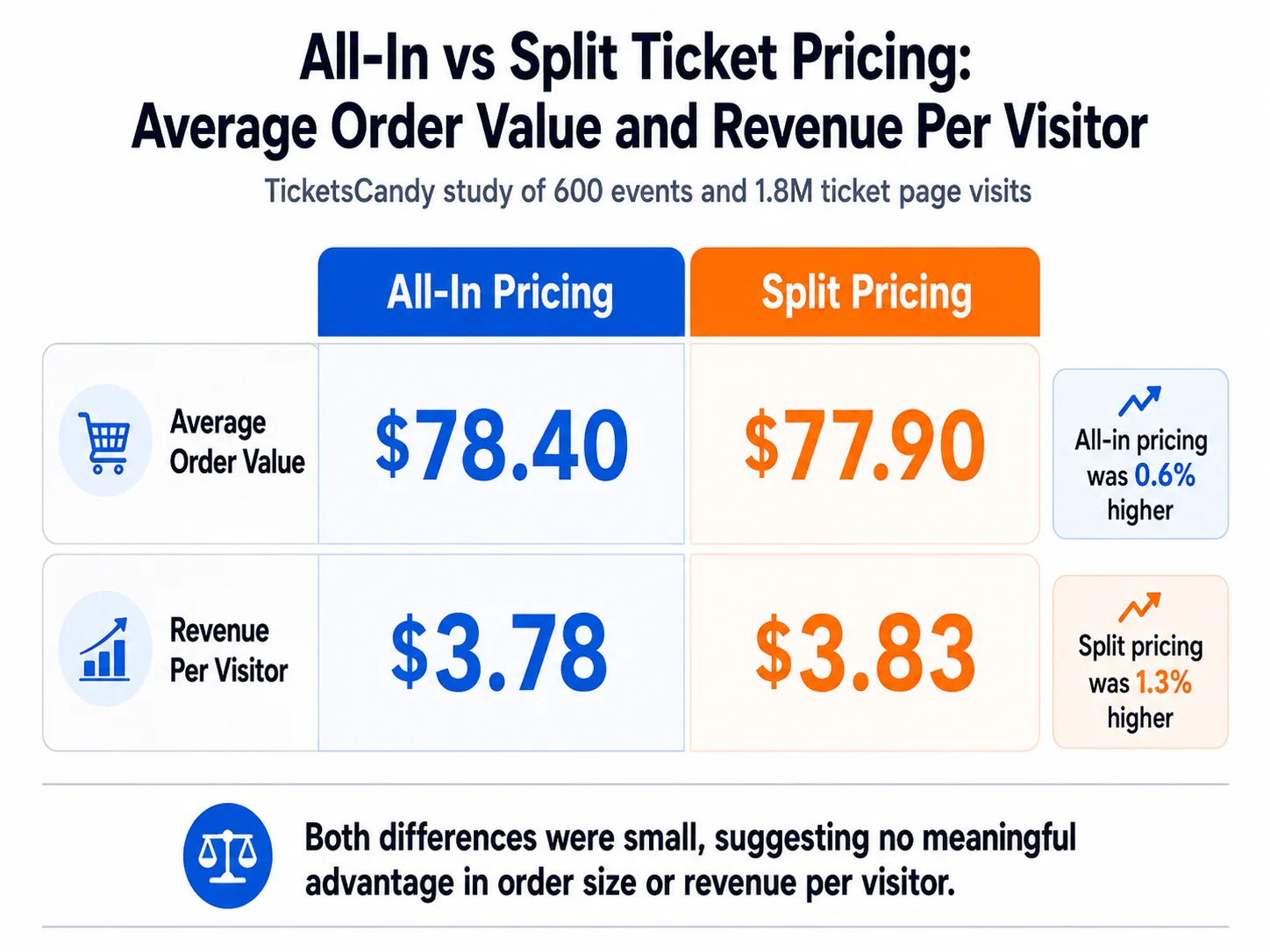All-In vs Split Pricing: What 600 Events Revealed All In Vs Split Ticket Pricing Average Order Value And Revenue Per Visitor