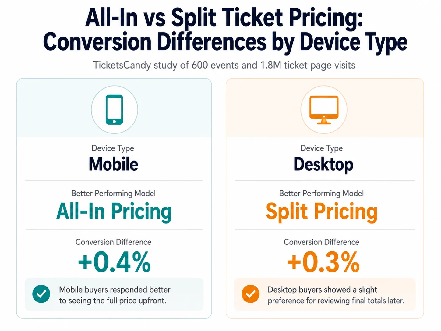 All-In vs Split Pricing: What 600 Events Revealed All In Vs Split Ticket Pricing Conversion Differences By Device Type