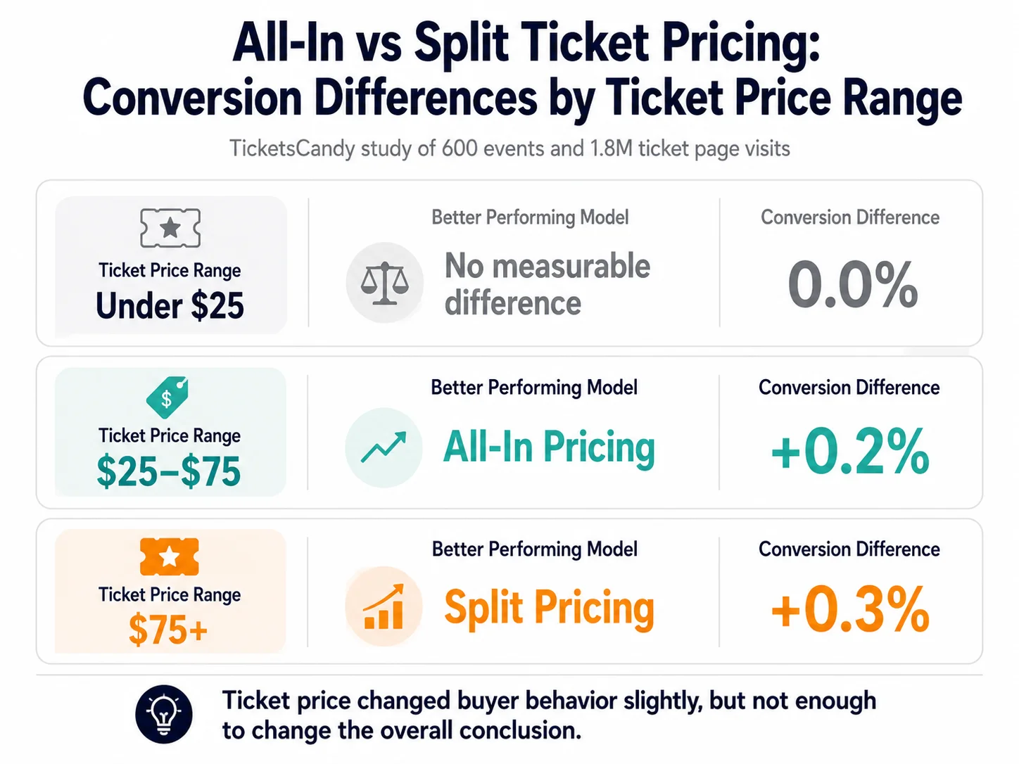 All-In vs Split Pricing: What 600 Events Revealed All In Vs Split Ticket Pricing Conversion Differences By Ticket Price Range