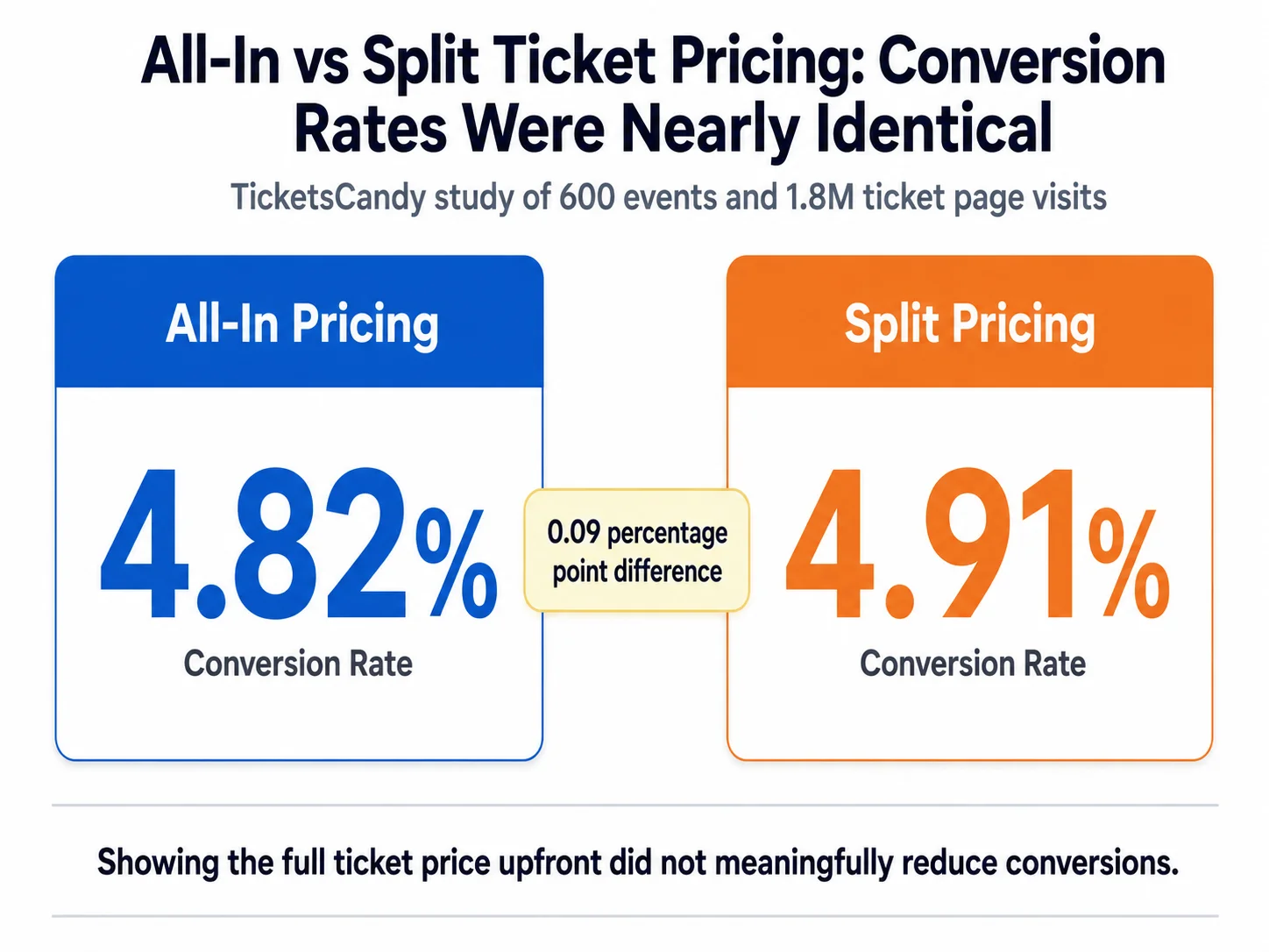All-In vs Split Pricing: What 600 Events Revealed All In Vs Split Ticket Pricing Conversion Rates Were Nearly Identical