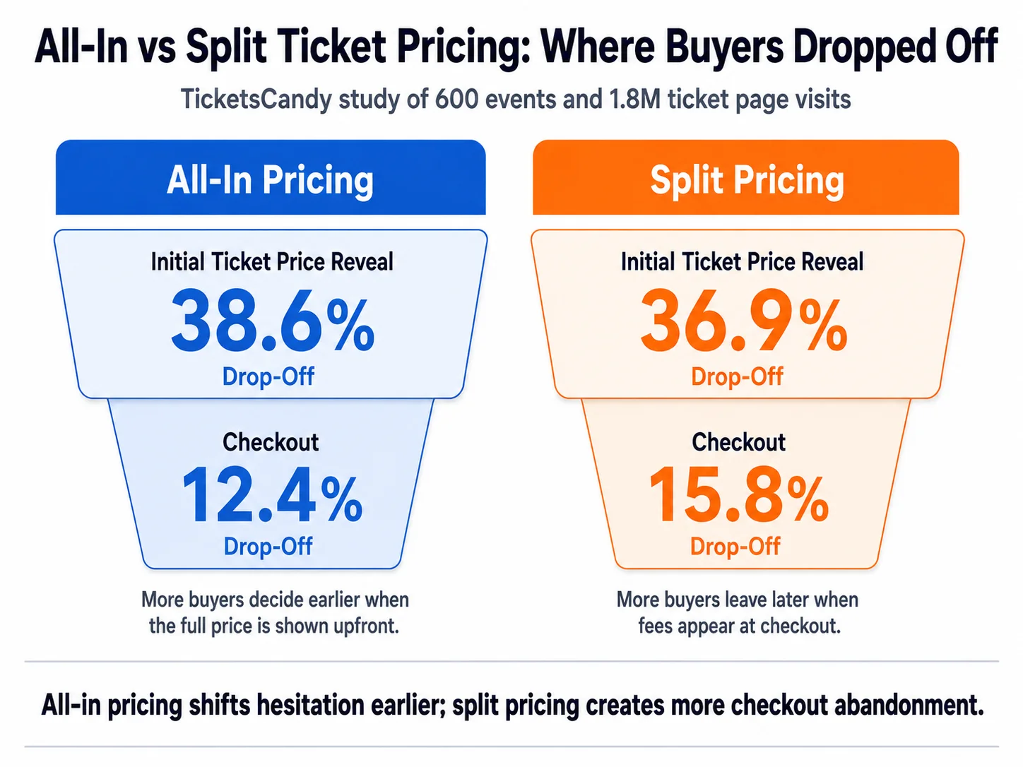 All-In vs Split Pricing: What 600 Events Revealed All In Vs Split Ticket Pricing Where Buyers Dropped Off