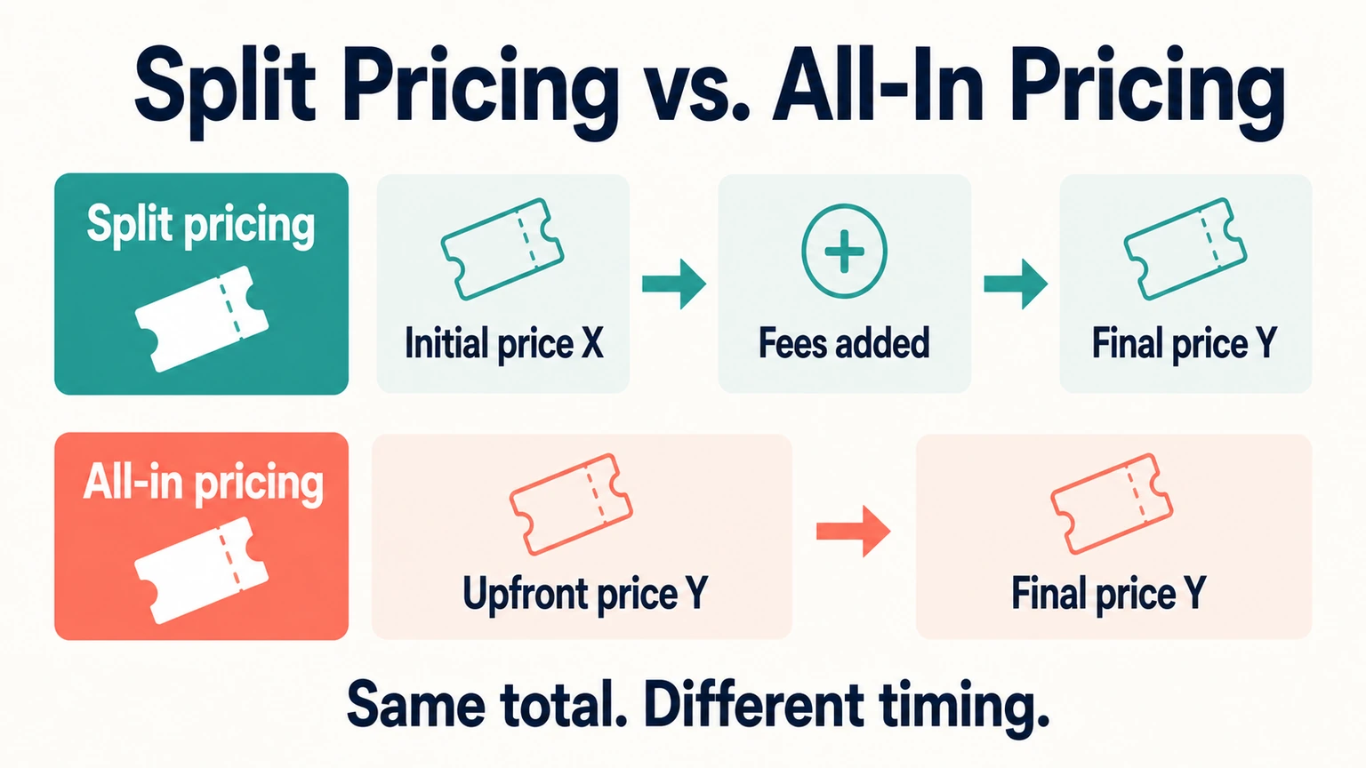 Split pricing adds fees between the initial and final price; all-in pricing shows the total upfront.