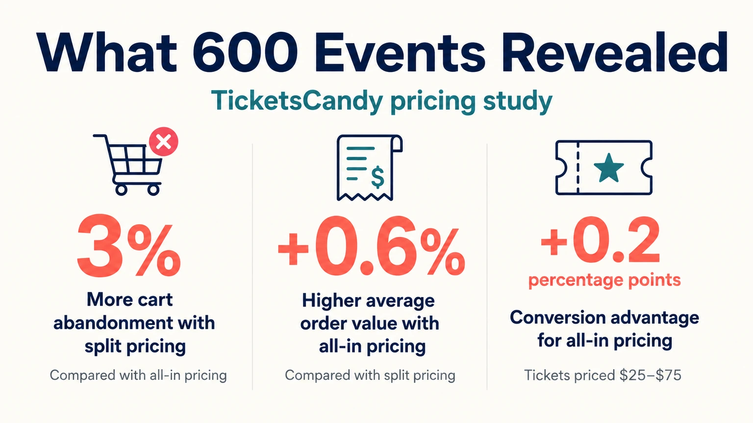 600-event pricing study: 3% more abandonment with split pricing, 0.6% higher all-in order value, and a 0.2-point conversion advantage for $25 to $75 tickets.