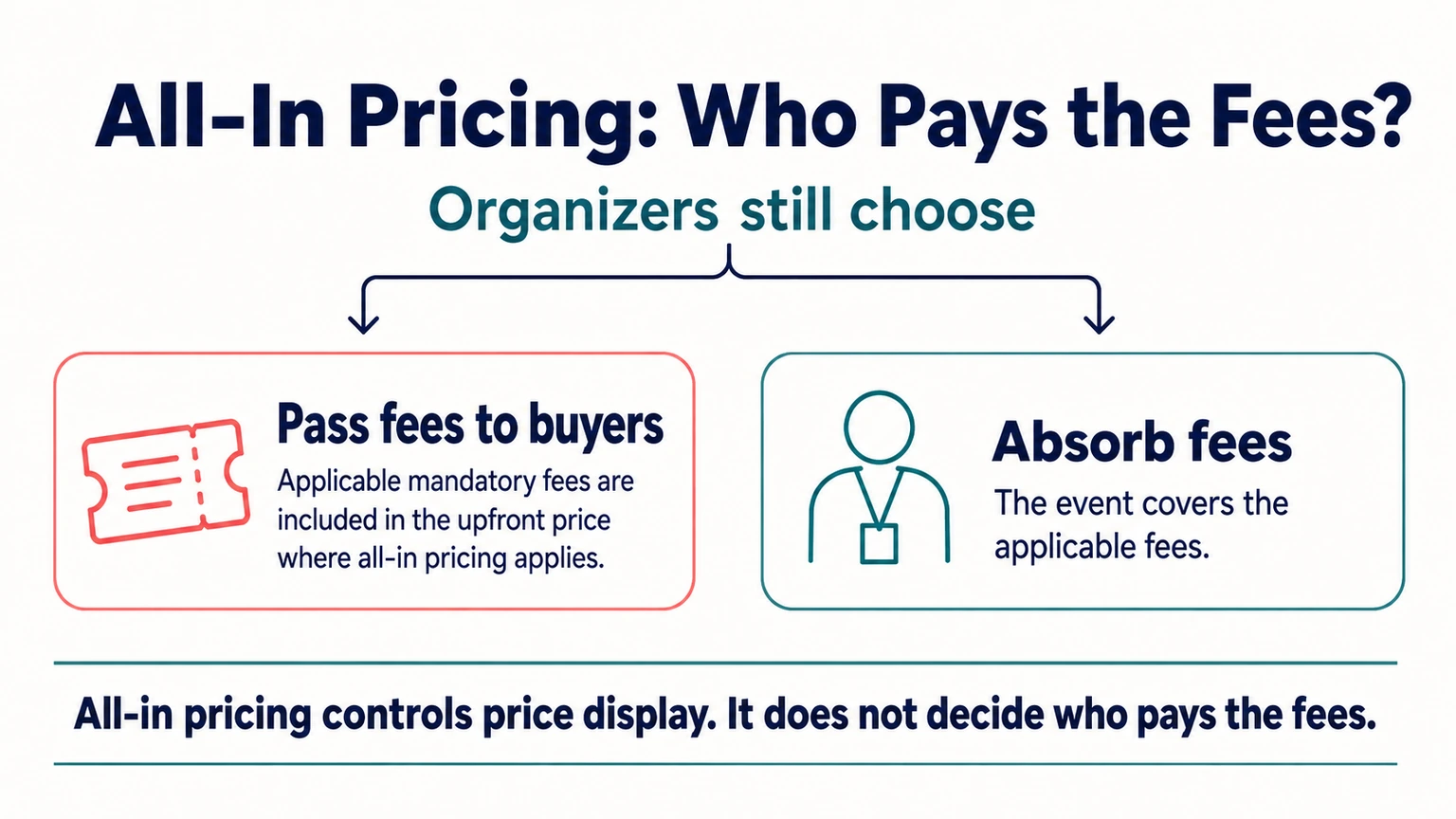 Organizers can pass applicable fees to buyers or absorb them; all-in pricing governs the displayed price.