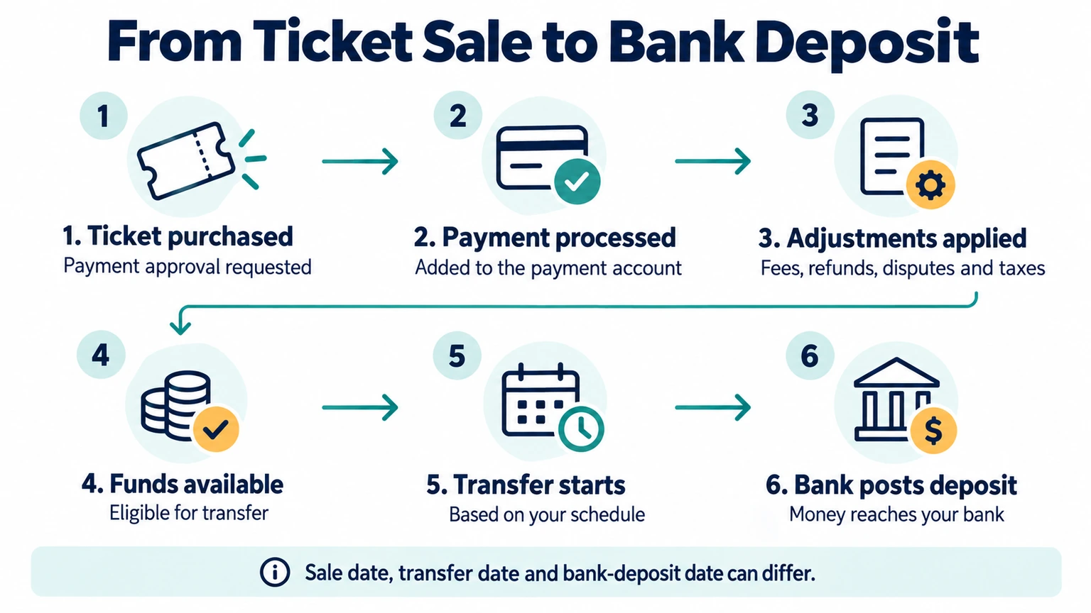 Event Ticket Payout Schedule: A Simple Guide Six stages from ticket purchase and processing through adjustments, available funds, transfer, and bank deposit.