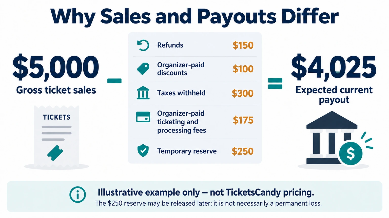 Event Ticket Payout Schedule: A Simple Guide Illustrative $5,000 ticket sales example with deductions and a temporary reserve producing a $4,025 current payout.