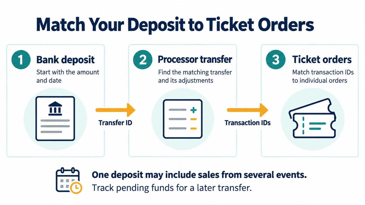 Event Ticket Payout Schedule: A Simple Guide Match a bank deposit to the processor transfer by transfer ID, then match transaction IDs to ticket orders.