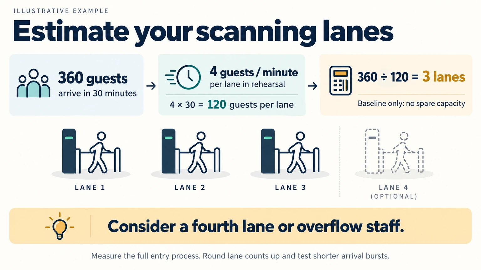 Illustrative lane calculation: 360 arrivals in 30 minutes at four guests per minute requires three lanes, with no spare capacity.