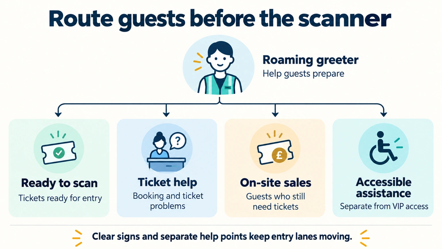 A greeter directs guests to ready-to-scan entry, ticket help, on-site sales, or accessible assistance.