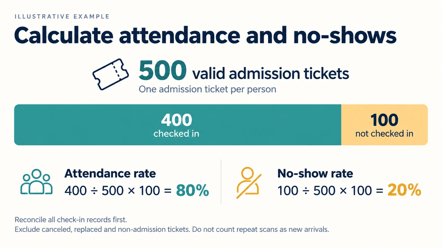 Example: 400 unique check-ins from 500 valid admission tickets yields 80 percent attendance and 20 percent no-shows.